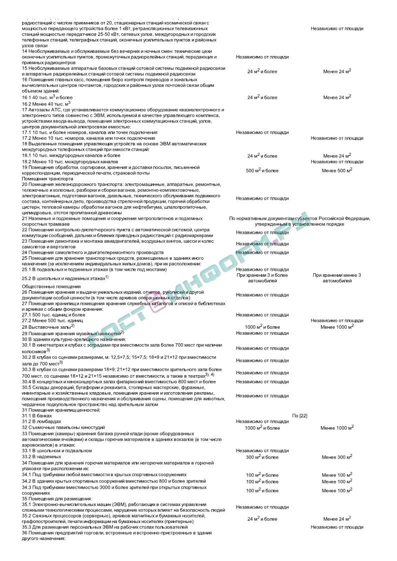 Таблица 5.1 (СП 5.13130.2009. СП5.13130.2009 статус на 2022 год. Группа помещений по СП 5.13130.2009. Таблица а.2 СП5.13130.2009.