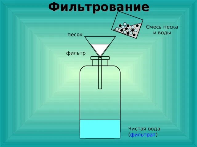 Можно ли фильтрование. Фильтрация примеры. Фильтрование в химии. Фильтрация воды химия. Процесс фильтрации.