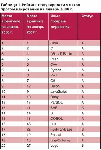 Языки программирования таблица. Таблица языков программирования по популярности.