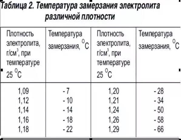 Таблица плотности и замерзания электролита. Плотность электролита замерзание. Зависимость плотности электролита от температуры таблица. При какой температуре минусовой температуре.