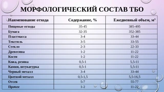 Содержание тко что это. Морфологический состав твердых бытовых отходов. Морфологический состав твердых коммунальных отходов. Морфологический состав отходов в России. Морфологический состав ТКО.