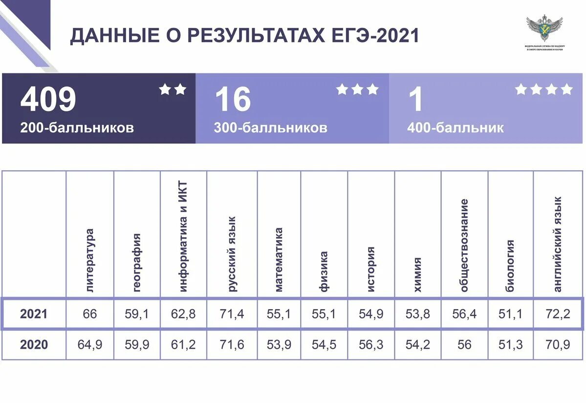 Средние баллы за ЕГЭ 2021 по предметам. Статистика ЕГЭ по России 2021. Средний балл ЕГЭ 2021 по областям. Английский язык ЕГЭ 2021 средний балл.