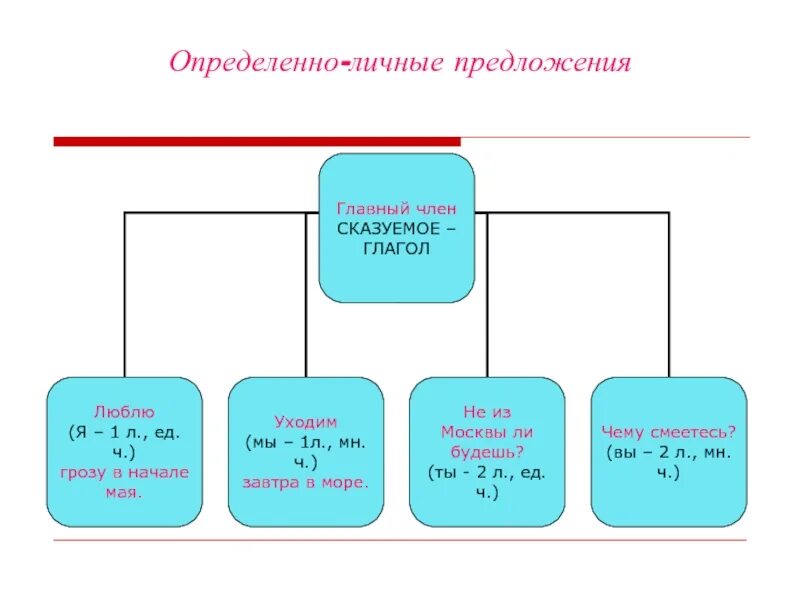 Любое определенно личное предложение. Определённо-личные предложения. Определенно личные предложения. Определенно лисные предл. Определенно личное прело.