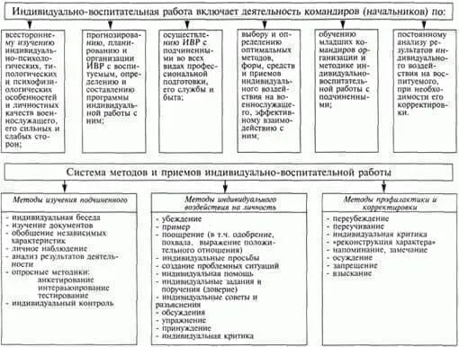 Формы индивидуальной воспитательной работы в ОВД. План воспитательная работа в органах внутренних дел. План воспитательной работы сотрудников ОВД. План индивидуальной воспитательной работы с личным составом.