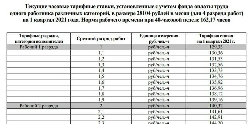 Какие надбавки с 1 апреля 2024. Тарифная сетка оплаты труда 2021. Тарифная сетка рабочих по разрядам на 2021 год. Тарифная сетка по разрядам на 2019 год. Тарифная сетка по разрядам на 2021 год.