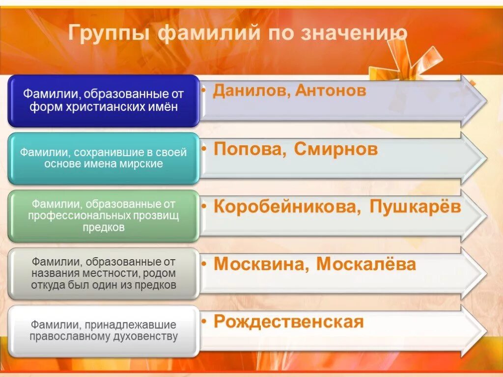 Фамилия происхождение и значение национальность фамилии. Происхождение русских фамилий. Происхождение имен и фамилий. Группы происхождения фамилий. Происхождение русских имен и фамилий.