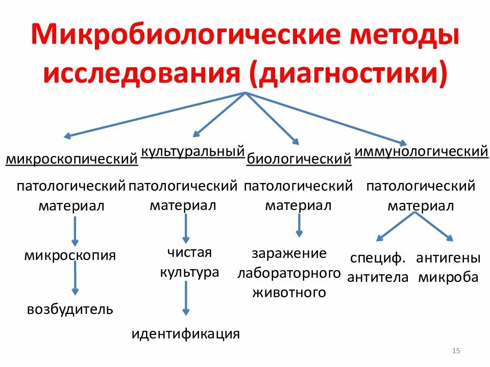 Схема диагностики инфекционных болезней микробиология. Методы лабораторной диагностики таблица микробиология. Методы микробиологической диагностики инфекционных болезней схема. Биологический метод исследования микроорганизмов характеристика. Этапы лабораторного метода