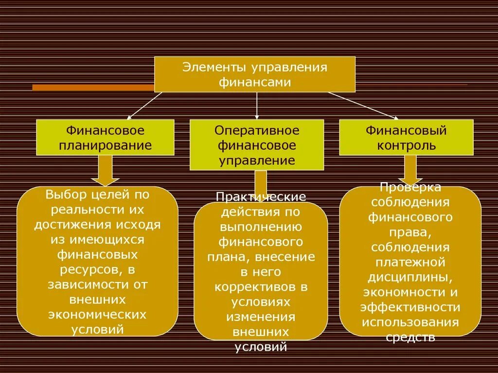 Элементы финансового управления