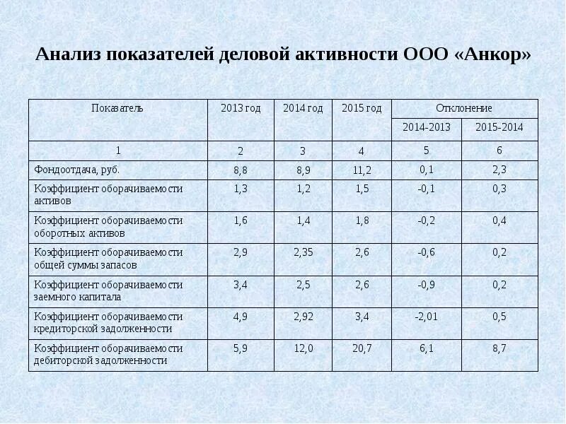 Анализ основных показателей ооо. Показатели деловой активности. Динамика показателей деловой активности. Анализ деловой активности. Анализ бизнес показателей.