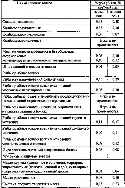 Естественная убыль при хранении товаров. Нормы списания естественной убыли на овощи. нормы естественной убыли таблица. нормы усушки усушка колбасы. таблица нормы естественной убыли продовольственных товаров.
