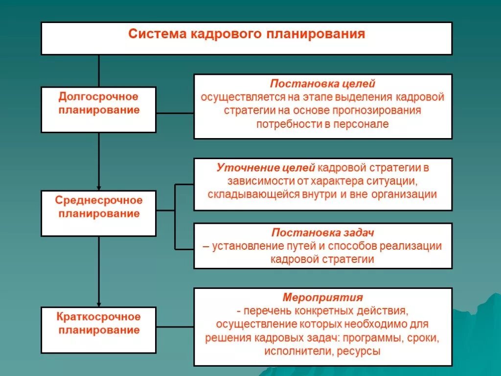 Определена его цель осуществлена. Система кадрового планирования. Планирование кадровых мероприятий.. Кадровое планирование на предприятии. Формы кадрового планирования.