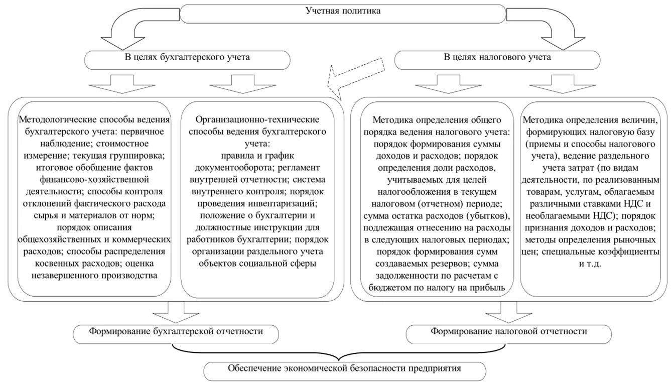 Цели учетной политики бух учета. Основные схемы организации налогового учета. Учетная политика в целях бухгалтерского учета и налогообложения. Налоговый учет логическая схема.