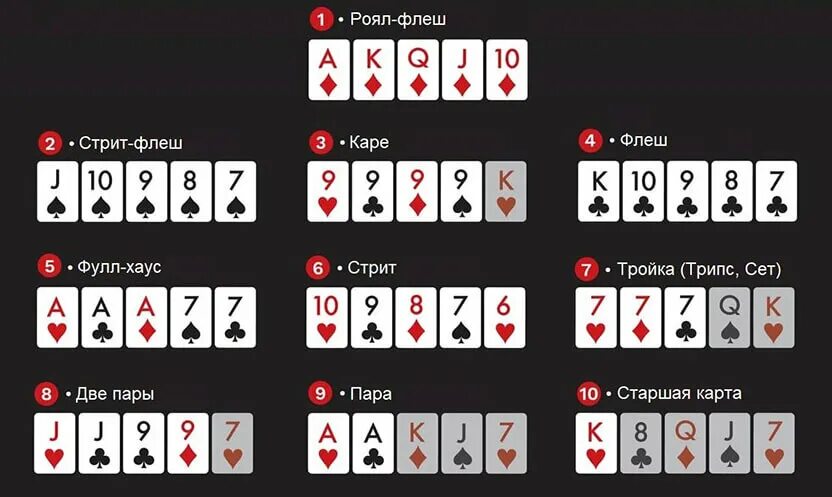 Комбинации Покер 36 карт комбинации. Таблица холдем комбинации в покере. Техасский холдем комбинации карт. Комбинации в покере 36 карт. Что выше флеш
