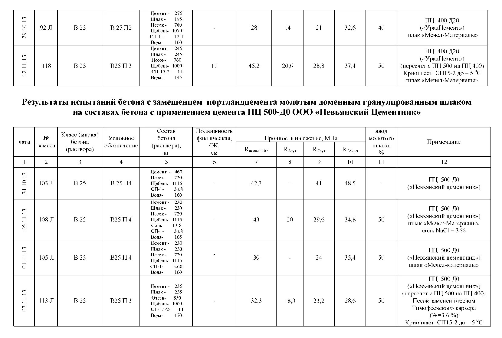 Карта подбора состава бетонной смеси в25. Карта подбора бетонной смеси в30. Состав бетонных смесей таблица. Карта подбора бетона в25.