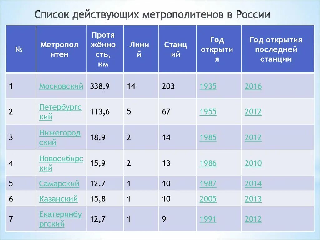 1 метро в россии