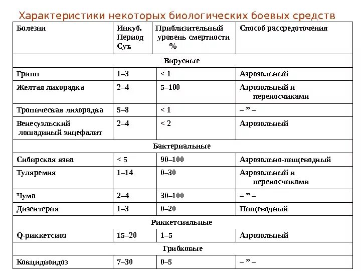 Заболевания биологического оружия. Таблица характеристика болезней. Характеристики боевых средств и вызываемых ими болезней. Биологическое оружие таблица. Биологическое оружие заболевания.