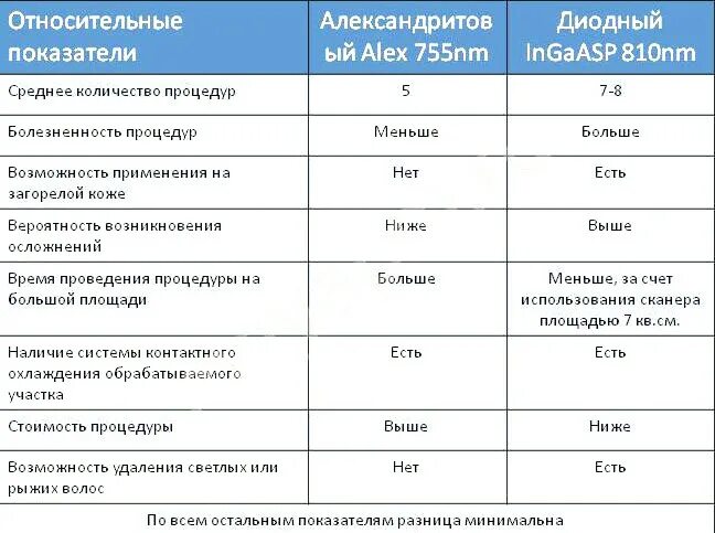 Сколько по времени длится лазерная. Интервал между процедурами лазерной эпиляции диодным лазером. Параметры диодного лазера для эпиляции. Мощность лазерной эпиляции. Таблица сравнения видов лазеров для удаления волос.