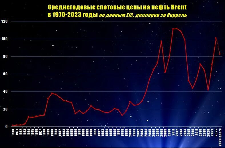 Прогноз нефти на 2023 год. Рынок нефти. Прогноз нефти на 2023 год. Привилегированные акции. Экономическая рецессия.