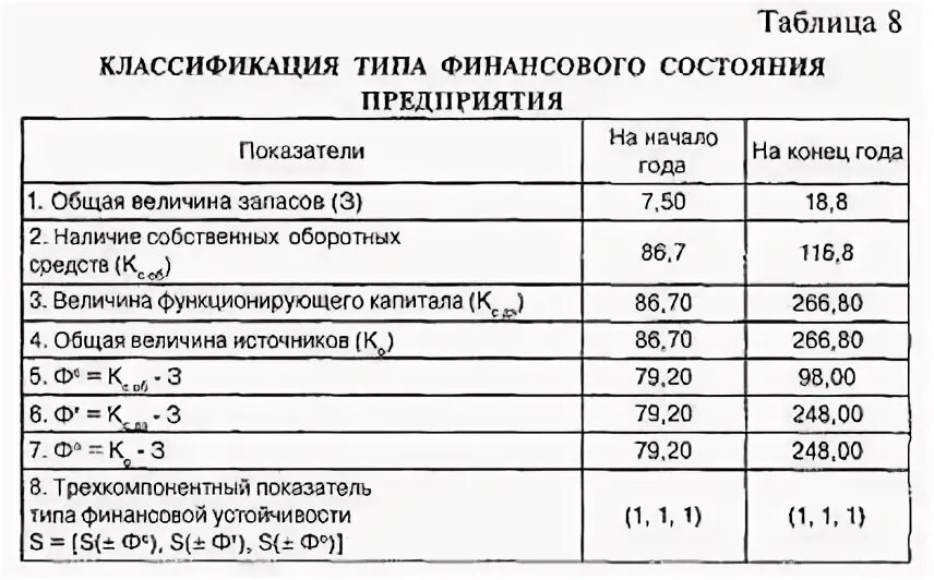 Общая величина основных. Анализ источников формирования запасов таблица. Наличие собственных и долгосрочных источников формирования запасов. Общая величина собственных средств. Собственные источники формирования запасов формула.