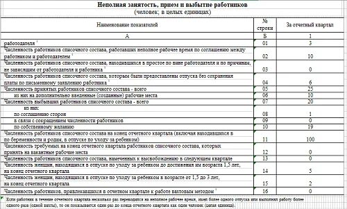 П-4 НЗ. Форма п-4. П4 НЗ статистика. Отчет п-4.