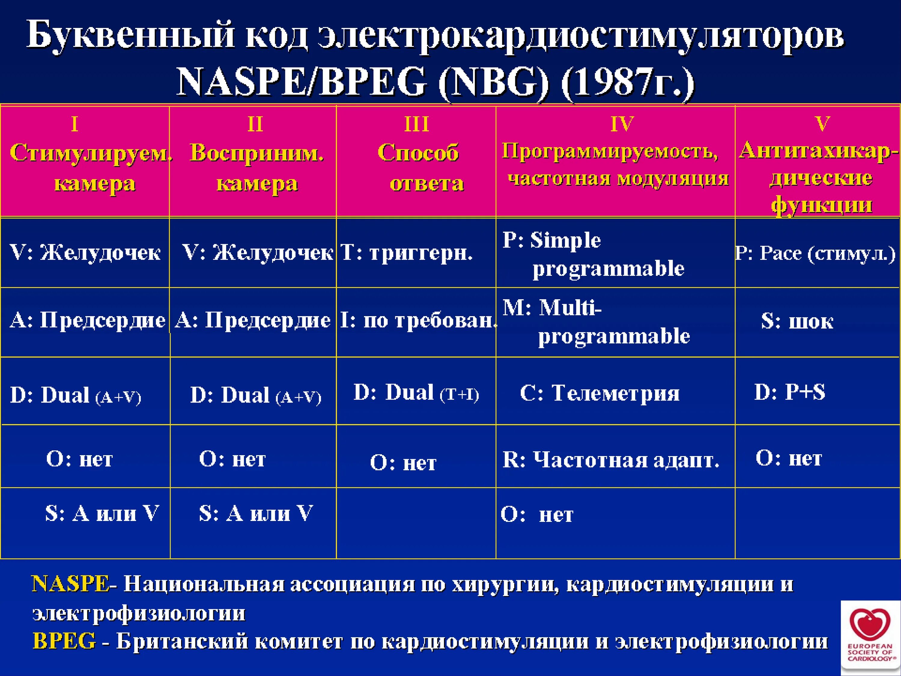 Типы и устройства кардиостимуляторов.. Режимы работы кардиостимулятора. Классификация кардиостимуляторов современная.