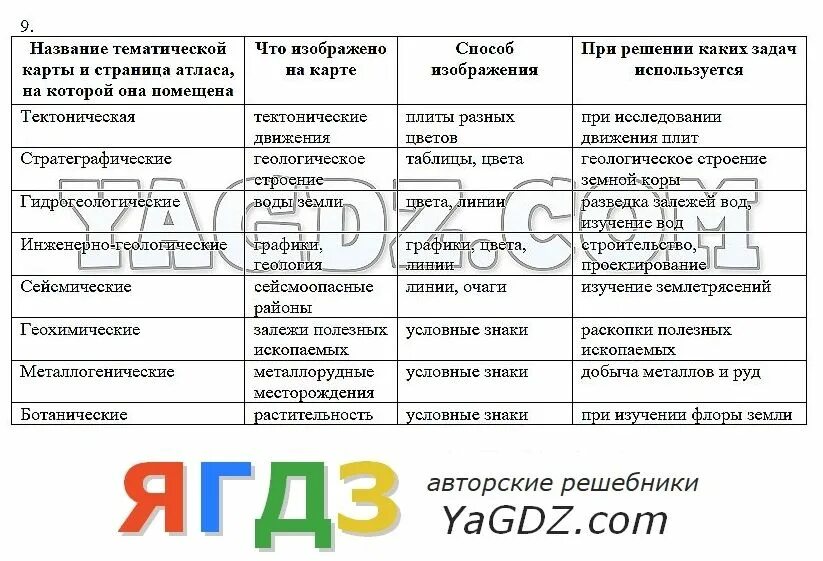 Практическая по географии 8 класс