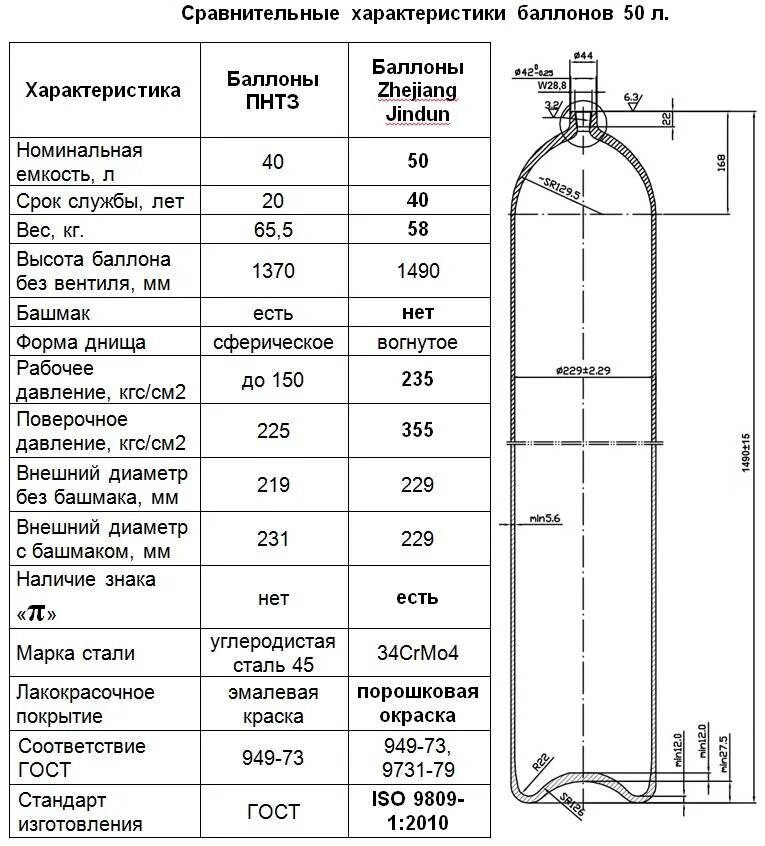 Сколько кг воздуха в м3. Газовый баллон для пропана 12 литров габариты. Габариты пропанового баллона 50 л. Баллон газовый 50 параметры чертеж. Габариты газового баллона на 50 литров.