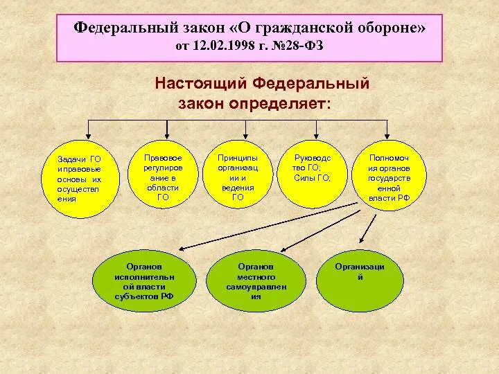 28 06 13. Федеральный закон от 12.02.1998 № 28-ФЗ (от 11.06.2021) «о гражданской обороне». Федеральный закон о гражданской обороне от 12.02.1998. О гражданской обороне от 12.02.1998 г 28-ФЗ. Федерпальныйзакон о гражданскойцобороне.