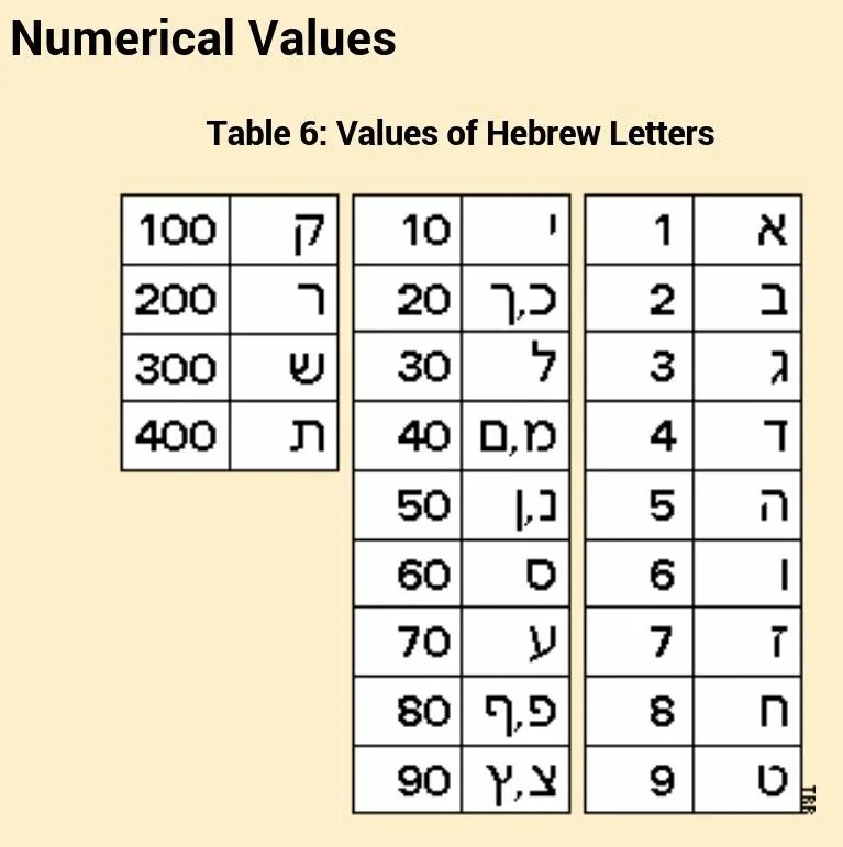 Numerical value