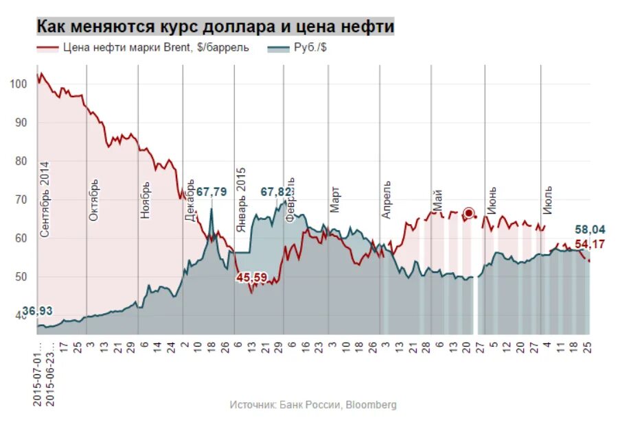 Курс доллара. Курс нефти. Как изменялся курс рубля. Валюта на рынке нефти.