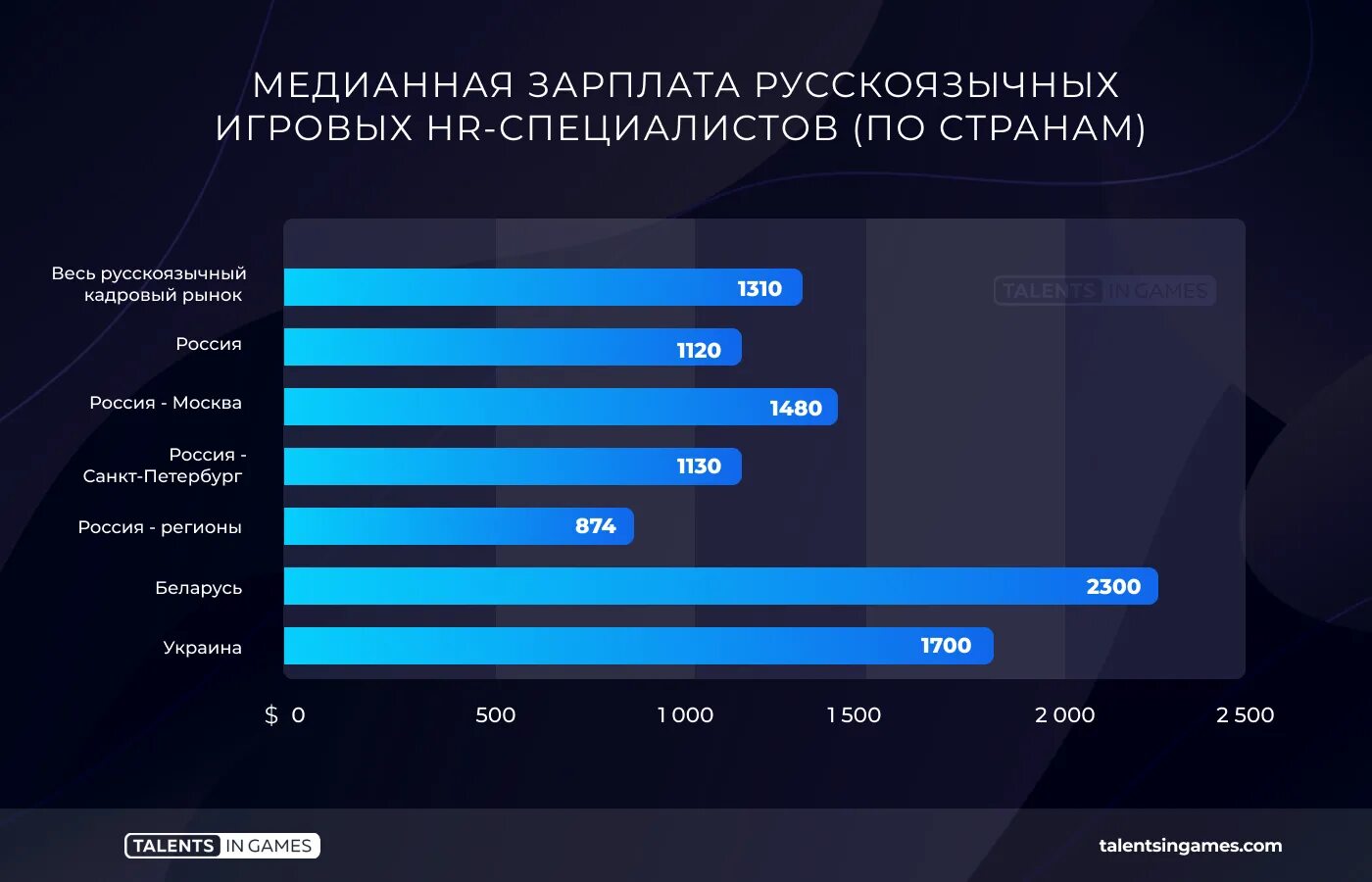 Сколько зарабатывает программист в питере. Статистика зарплат программистов. зарплата программиста. заработная плата программиста. зарплата программиста в россии.
