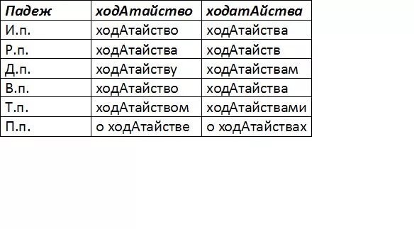 На какой слог ударение в слове ходатайство. Ударение ходатайство ударение. Ходатайство. Правильное ударение в слове ходатайство. Ходатайство где ударение.