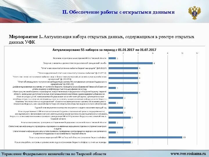 Публикации набора открытых данных. Публикации набора открытых данных