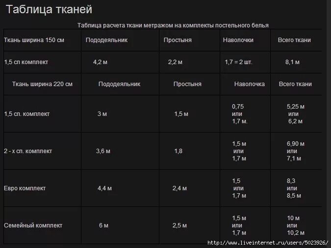 Как рассчитать метраж ткани. Расчет ткани на постельное белье при ширине 150 на 1.5. расход ткани на постельное белье 1.5 при ширине 150. сколько надо ткани на постельное белье 2 спальное при ширине 220. сколько ткани нужно на 1 спальный комплект постельного белья.