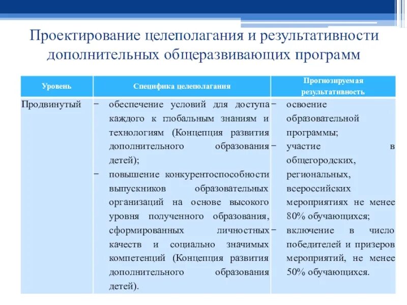 Название программы дополнительного образования. Уровни освоения программы дополнительного образования. Дополнительные общеразвивающие программы дополнительные программы. Типы программ для дополнительных общеразвивающих программ.