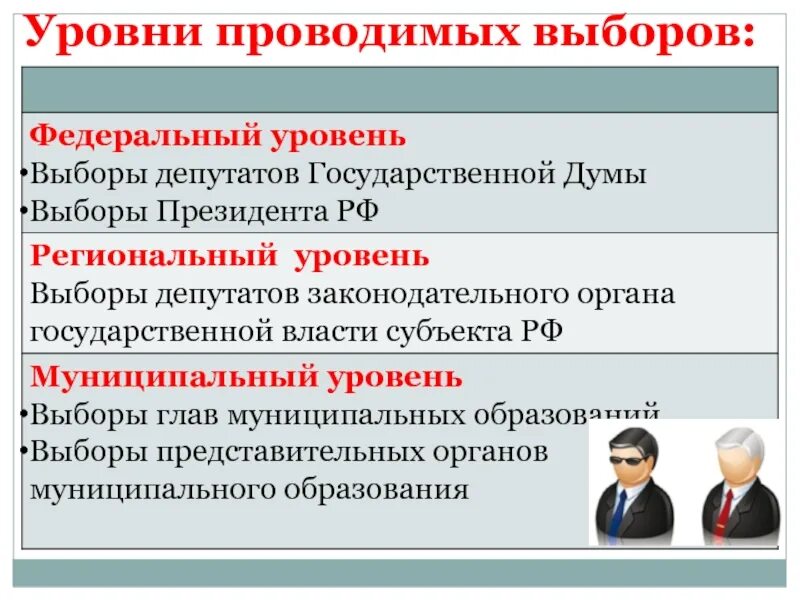 Муниципальные выборы в российской федерации. Уровни проведения выборов. Уровни проведения выборов в РФ. Выборы федерального уровня. Виды выборов федеральные.