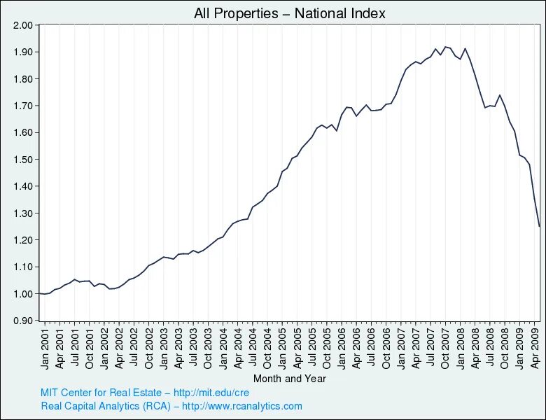 Index property