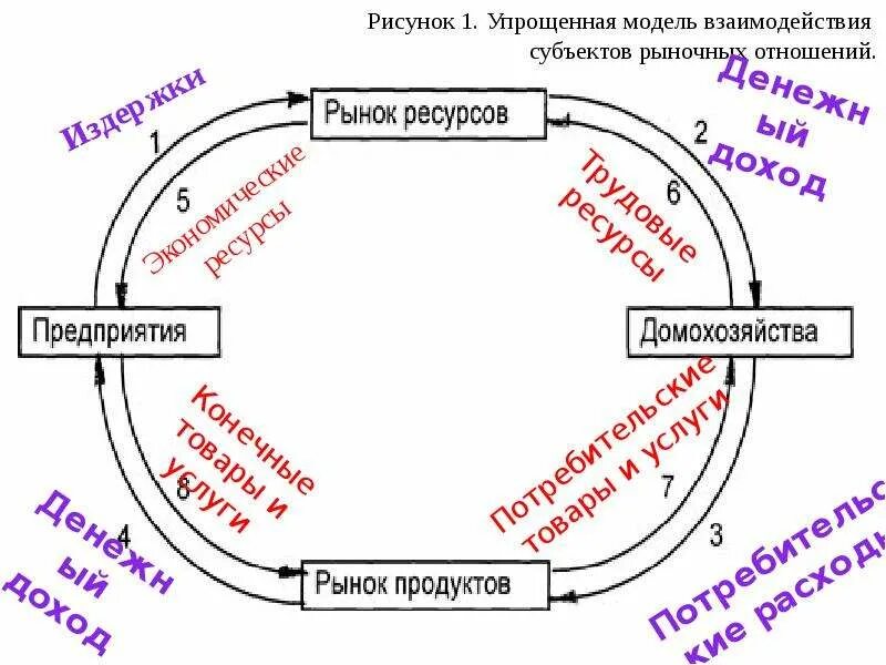 Модель взаимодействия субъектов