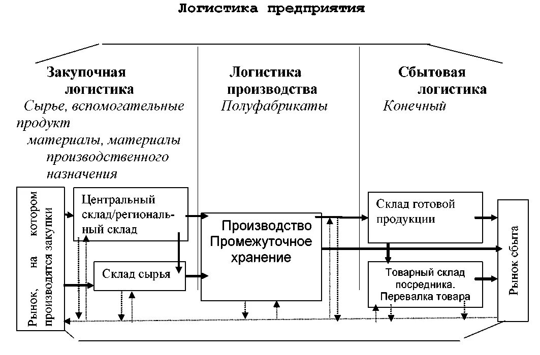 Логистическая схема производственного предприятия. Схема производственной логистики на предприятии. Логистическая цепь закупочной логистики. Логистика сбыта схема.