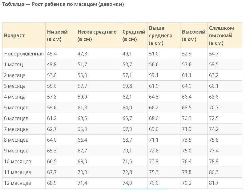 Вес рост ребенка по месяцам до года таблица. Рост и вес мальчиков по месяцам до 3 лет таблица. Таблица веса и роста малышей по месяцам до года. Нормы веса новорожденных мальчиков по месяцам таблица.