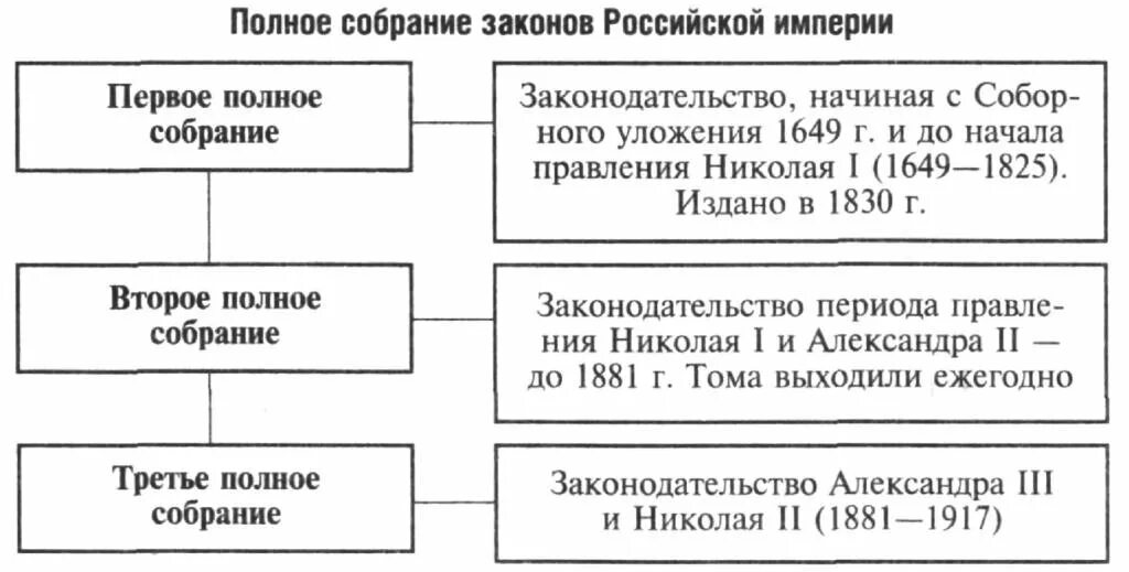 Порядок службы в российской империи. Система свода законов Российской империи таблица. Структура свода законов Российской империи 1832 г. Право собственности по своду законов Российской империи. Структура полного собрания законов Российской империи.