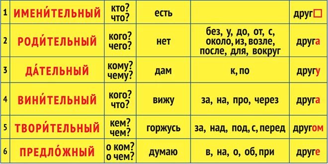 С какими падежными формами употребляются предлоги. Падежи русского языка таблица с вопросами и окончаниями. Падежи русского языка 3 класс таблица. Таблица падежей 3 класс русский. Таблица падежей с вопросами и предлогами и окончаниями.