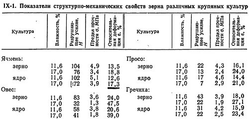 Структурно механические свойства