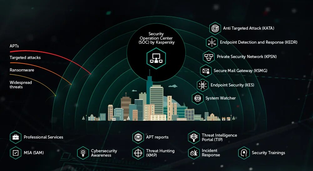 Kaspersky anti targeted attack. Soc Касперский. Kaspersky threat Intelligence. Касперский Kata. Kedr Kaspersky.