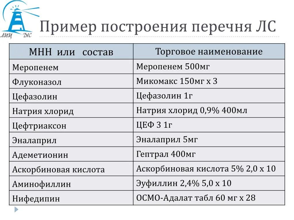 Названия лекарственных средств. Торговое Наименование лекарственного средства это. Наименование это пример. Торговое Наименование примеры названий. Международное торговое название