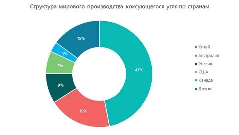 Считается что мировой рынок сложился в