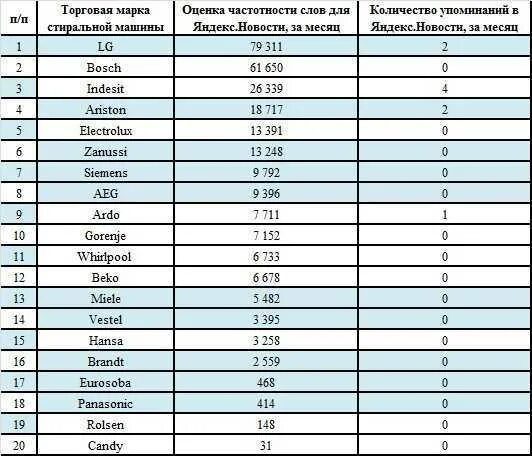 Рейтинги качества бытовой техники. Таблица производства стран стиральных машин. Популярные марки телевизоров. Страны производители стиральных машин. Страны производители телевизоров.