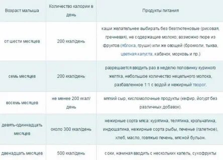 Творог в 6 месяцев сколько