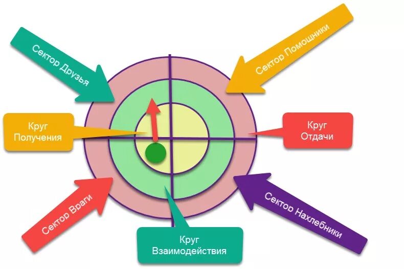 Круг взаимодействия. Круги взаимодействия органов. Круг взаимосвязи. Круг взаимодействует.