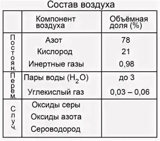 Состав воздуха таблица 8 класс химия. Компоненты воздуха химия 8 класс. Состав воздуха химия 8 класс. Воздух и его состав таблица.